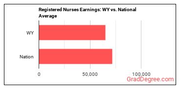 Registered Nurses earnings in Wyoming vs. the national average