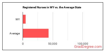 Registered Nurses in Wyoming vs. the average state
