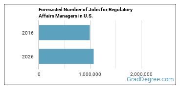 Forecasted number of jobs for Regulatory Affairs Managers