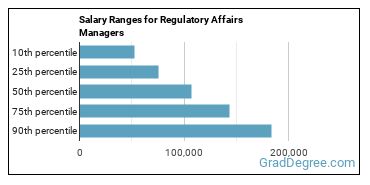 Salary ranges for Regulatory Affairs Managers
