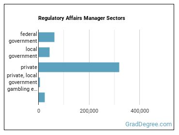 Regulatory Affairs Managers sectors