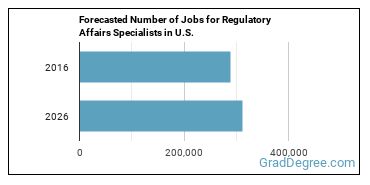 Forecasted number of jobs for Regulatory Affairs Specialists