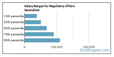 Salary ranges for Regulatory Affairs Specialists