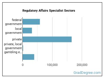 Regulatory Affairs Specialists sectors