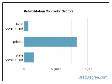Rehabilitation Counselors sectors