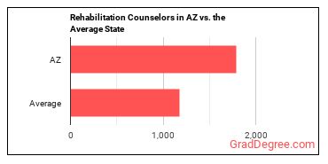 Rehabilitation Counselors in Arizona vs. the average state
