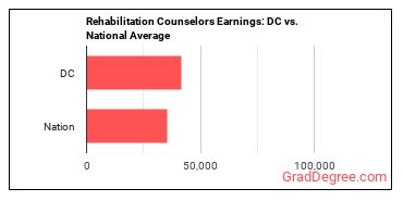 Rehabilitation Counselors earnings in District of Columbia vs. the national average