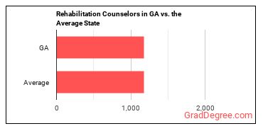 Rehabilitation Counselors in Georgia vs. the average state
