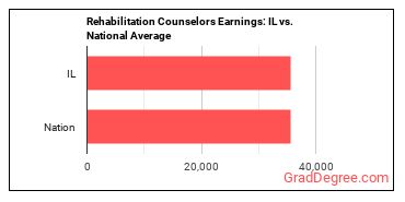 Rehabilitation Counselors earnings in Illinois vs. the national average