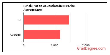 Rehabilitation Counselors in Indiana vs. the average state