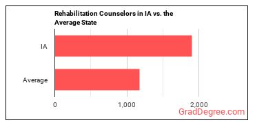 Rehabilitation Counselors in Iowa vs. the average state