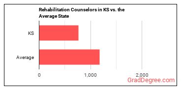 Rehabilitation Counselors in Kansas vs. the average state