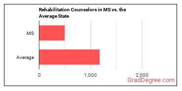 Rehabilitation Counselors in Mississippi vs. the average state