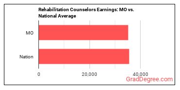 Rehabilitation Counselors earnings in Missouri vs. the national average