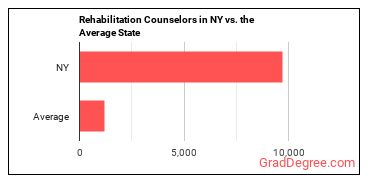 Rehabilitation Counselors in New York vs. the average state
