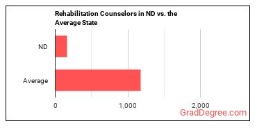 Rehabilitation Counselors in North Dakota vs. the average state