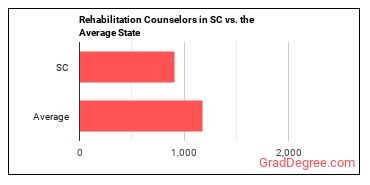 Rehabilitation Counselors in South Carolina vs. the average state