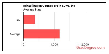 Rehabilitation Counselors in South Dakota vs. the average state