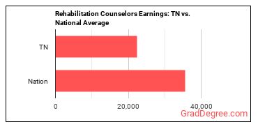 Rehabilitation Counselors earnings in Tennessee vs. the national average