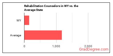 Rehabilitation Counselors in Wyoming vs. the average state