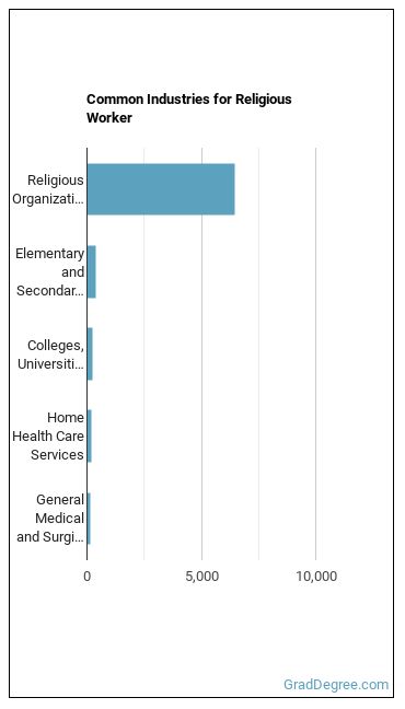 Religious Workers, All Other industries