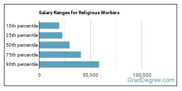 Salary ranges for Religious Workers, All Other
