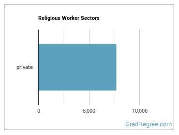 Religious Workers, All Other sectors
