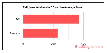 Religious Workers, All Other in District of Columbia vs. the average state