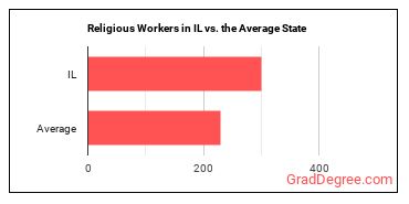 Religious Workers, All Other in Illinois vs. the average state