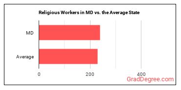 Religious Workers, All Other in Maryland vs. the average state