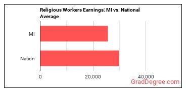 Religious Workers, All Other earnings in Michigan vs. the national average
