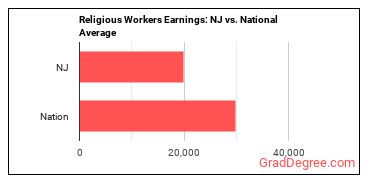 Religious Workers, All Other earnings in New Jersey vs. the national average