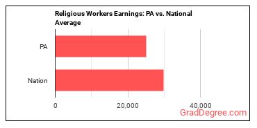 Religious Workers, All Other earnings in Pennsylvania vs. the national average