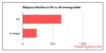 Religious Workers, All Other in Pennsylvania vs. the average state