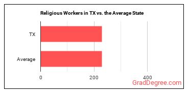 Religious Workers, All Other in Texas vs. the average state