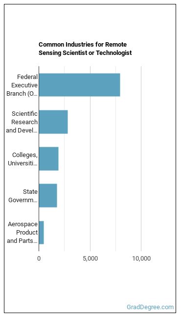 Remote Sensing Scientists and Technologists industries