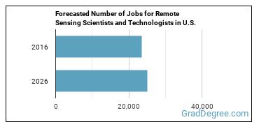 Forecasted number of jobs for Remote Sensing Scientists and Technologists