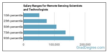 Salary ranges for Remote Sensing Scientists and Technologists
