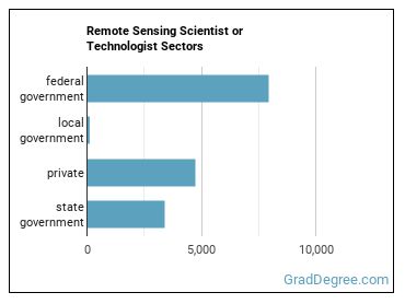 Remote Sensing Scientists and Technologists sectors