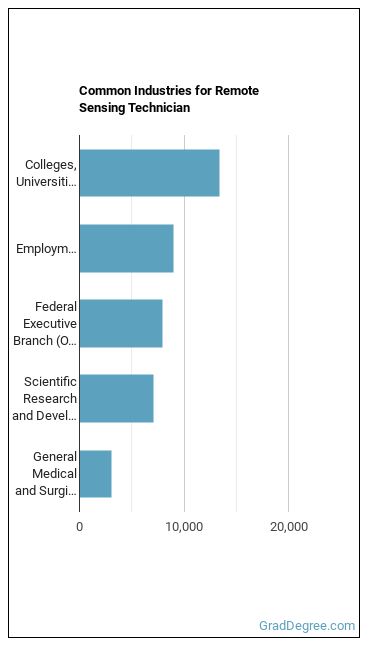 Remote Sensing Technicians industries