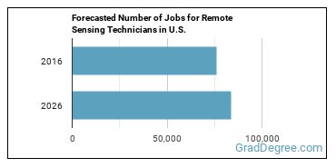 Forecasted number of jobs for Remote Sensing Technicians