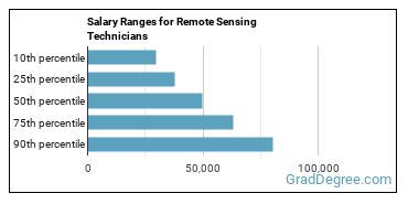 Salary ranges for Remote Sensing Technicians
