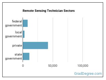 Remote Sensing Technicians sectors