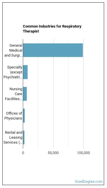 Respiratory Therapists industries
