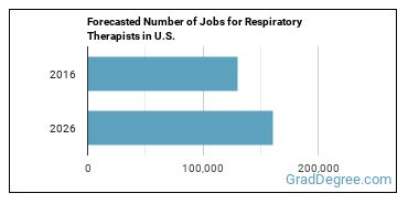 Forecasted number of jobs for Respiratory Therapists