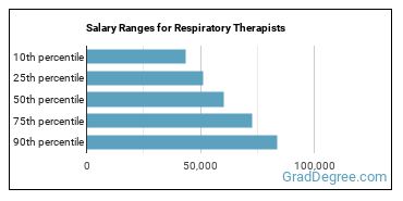 Salary ranges for Respiratory Therapists
