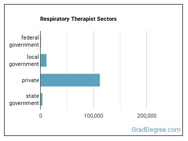 Respiratory Therapists sectors