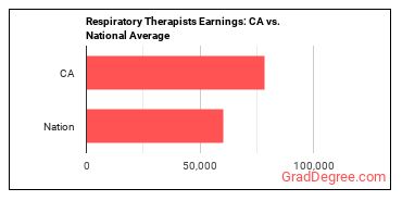 Respiratory Therapists earnings in California vs. the national average