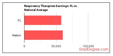 Respiratory Therapists earnings in Florida vs. the national average