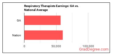 Respiratory Therapists earnings in Georgia vs. the national average